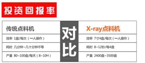 X-RAY点料机帮助解决各类点料难问题